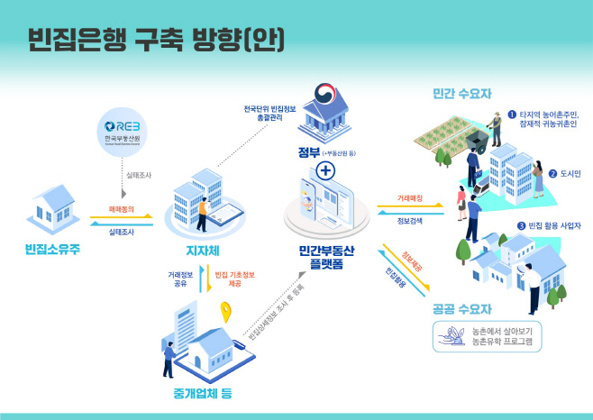 빈집은행 구축 방향(안)_1