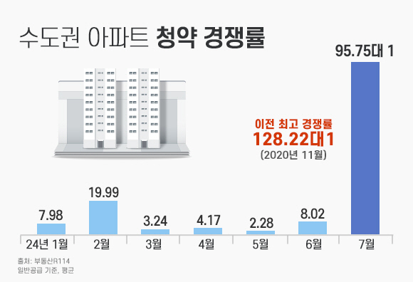 ★ 수도권 아파트 청약 경쟁률