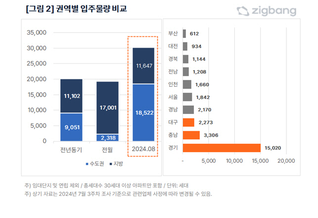 8월 전국 아파트 입주물량