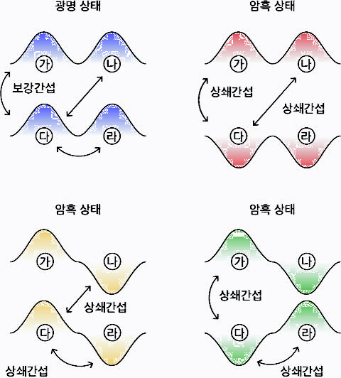 암흑 전자 존재 규명 연구성과 설명도