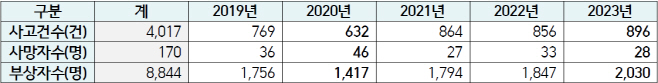 2019~2023년 여름 휴가철 고속도로 교통사고