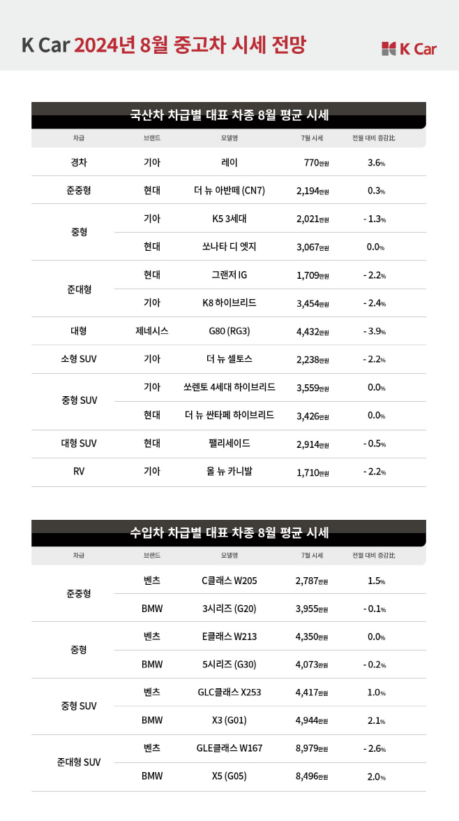 K Car(케이카), 8월 시세 전망