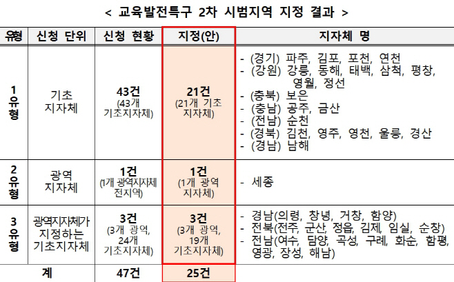 교육발전특구2차