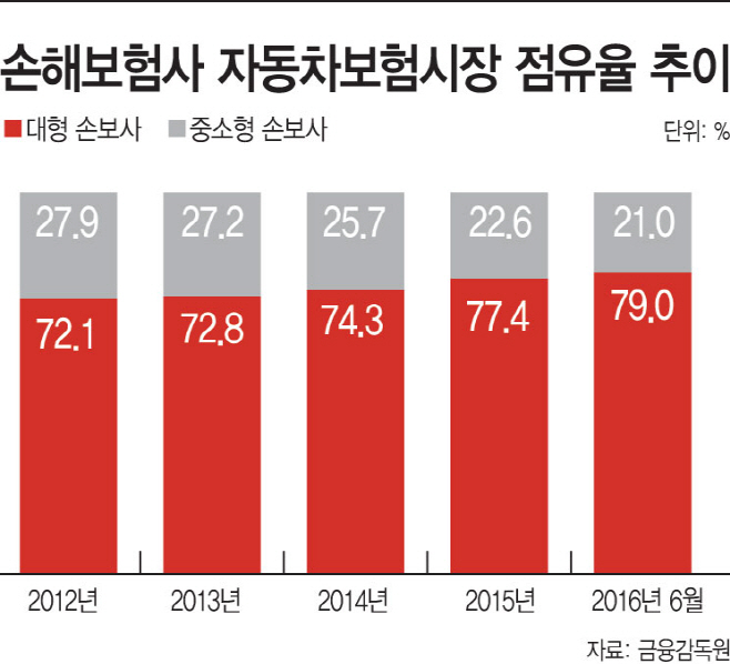 손해보험사-자동차보험시장-점유율-추이