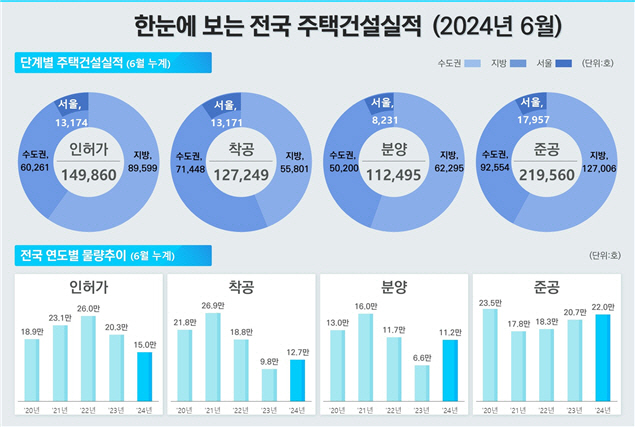 한눈에 보는 전국 주택건설실적