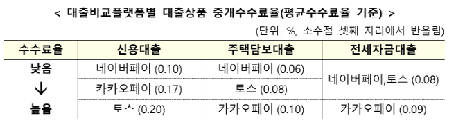 금융위 중개