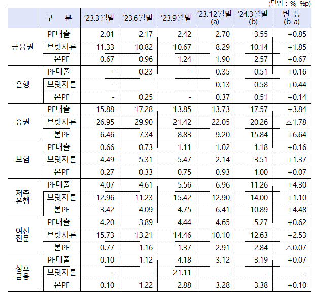 PF대출 연체율