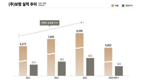 240731_[보도자료 이미지] (주)보령 실적 추이