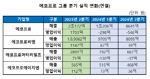 에코프로+그룹+분기+실적+변화(표)