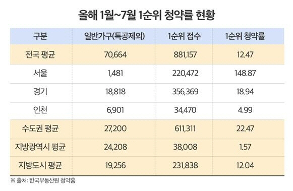 올해 1∼7월 전국 아파트 1순위 청약률 현황