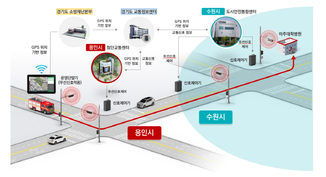 용인특례시의 '광역 긴급차량 우선신호시스템 개념도