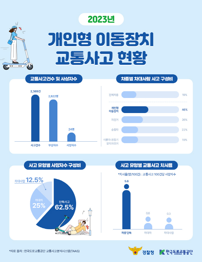 도로교통공단_23년 개인형 이동장치 교통사고 인포그래픽 (1)