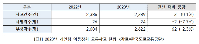 23년 개인형 이동장치 교통사고 현황