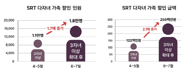 SRT 다자녀 가족 할인 이용률 증가