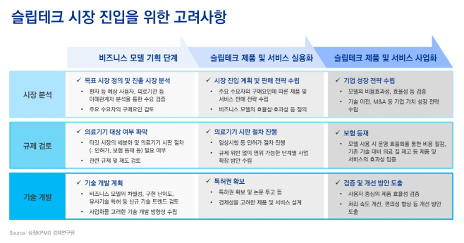 [이미지] 슬립테크 시장 진입을 위한 고려사항 (제공 삼정KPMG)