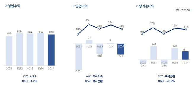 [이미지] 펄어비스, 2024년 2분기 매출 818억원 기록