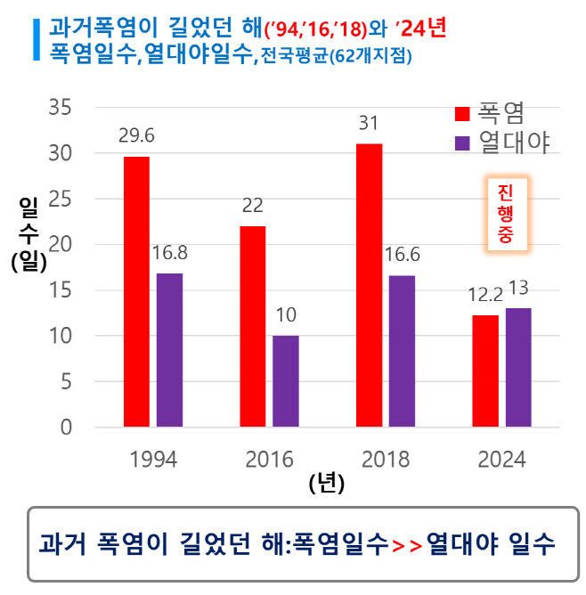 폭염 관련 기상청 자료