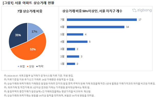 서울 아파트 상승거래 현황