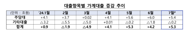 가계대출