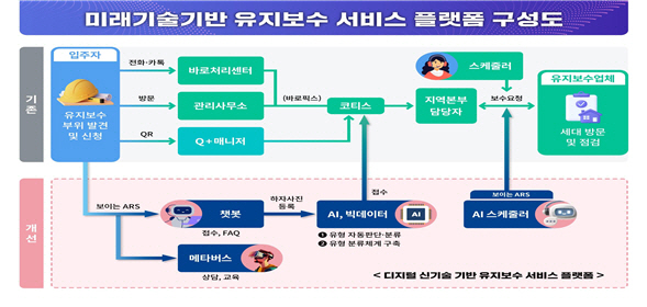 미래기술기반 유지보수 서비스 플랫폼 구현도