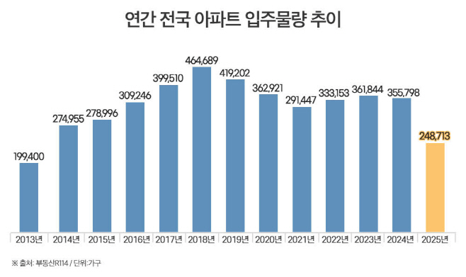 연간 전국 아파트 입주물량 추이