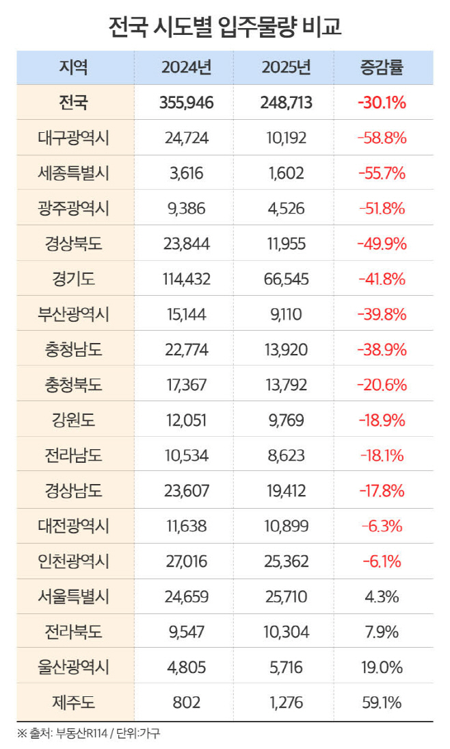 전국 시도별 입주물량 비교