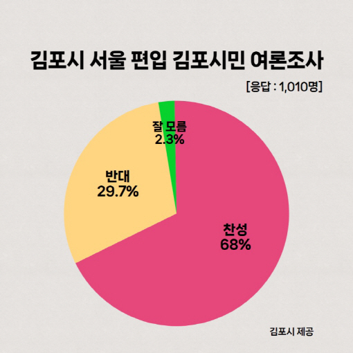 2 김포시민 여론조사