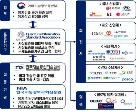 QuINSA 추진 체계