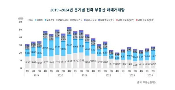 2019∼2024년 분기별 전국 부동산 매매거래량