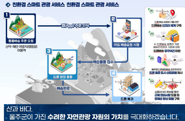 울주군, 관광서비스 드론 배송시대 연다