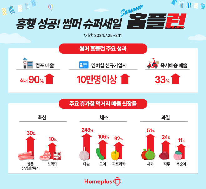 [인포그래픽] 썸머 슈퍼세일! 썸머 홈플런’ 성과