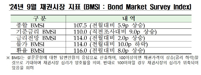 금융투자협회