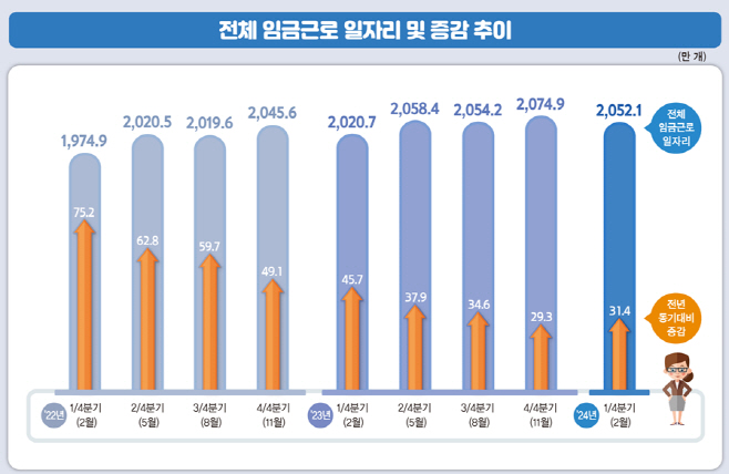 임금근로 일자리