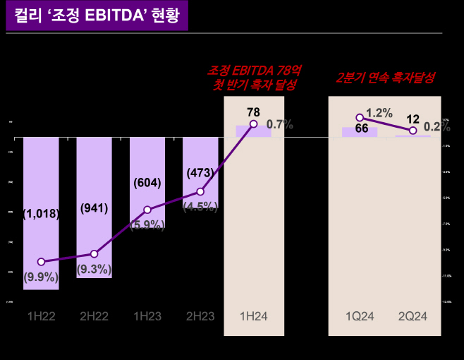 표1_컬리 조정 EBITDA 현황