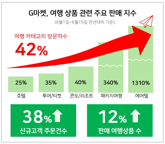 [이미지] G마켓, 여행 상품관련 주요 판매지수