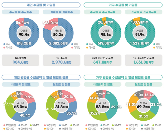 연금통계