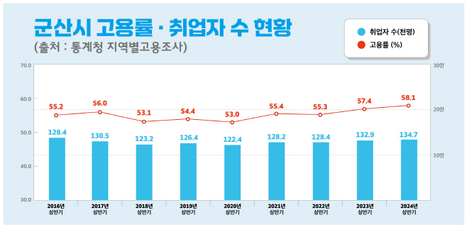 [일자리경제과]군산시고용률취업자수현황