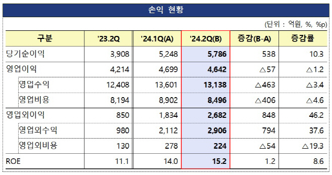 자산운용사 손익 현황