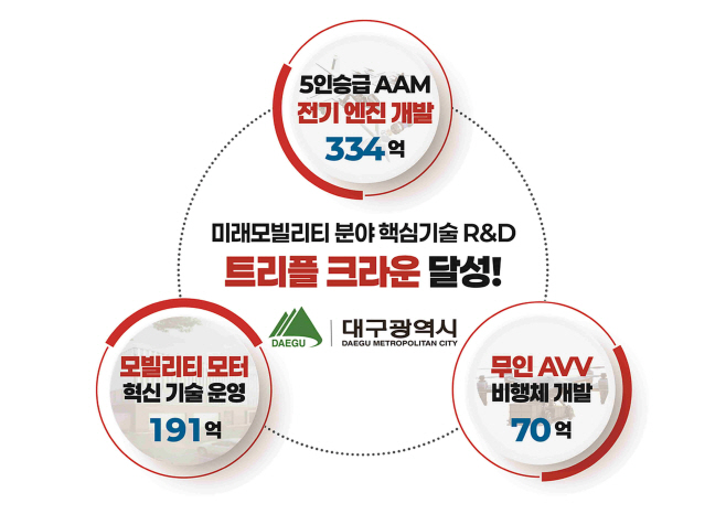 [붙임3] 미래모빌리티 핵심기술 연구개발 이미지 1