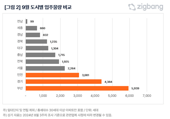 9월 도시별 입주물량 비교