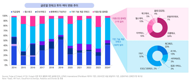 [이미지] 글로벌 핀테크 투자 섹터 변화 추이