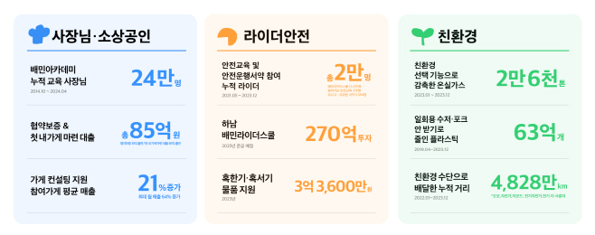 [보도자료 이미지] 배민스토리 2024 주요 성과 인포그래픽