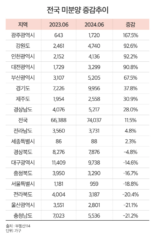 미분양