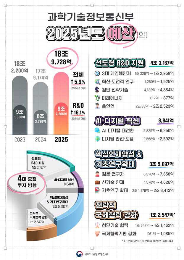 과기정통부2025년예산안