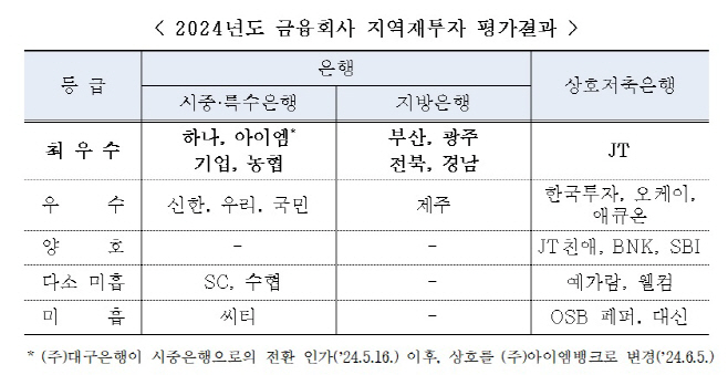 지역재투자