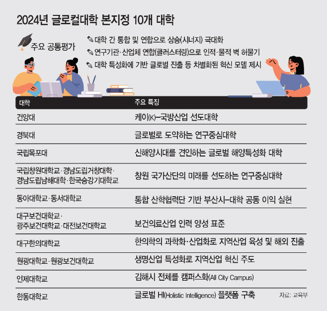 글로컬2차