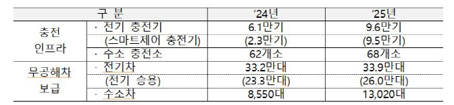 환경부 무공해차