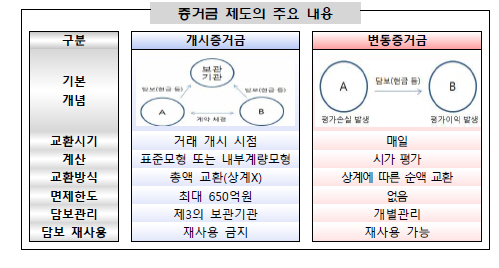 증거금