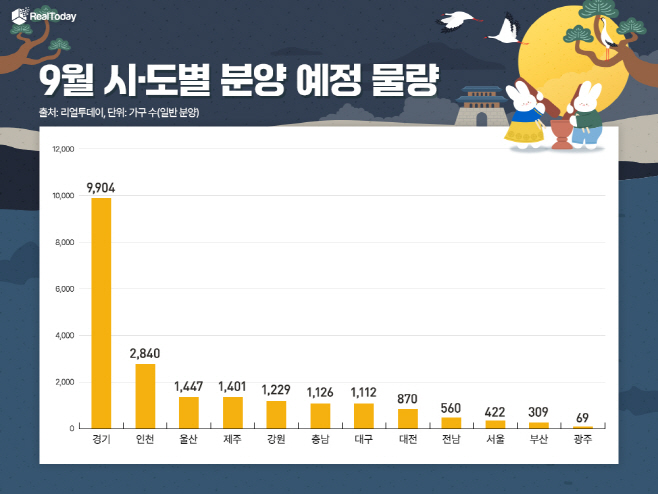 9월 분양예정물량