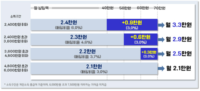 청년도약계좌 기여금 비교표